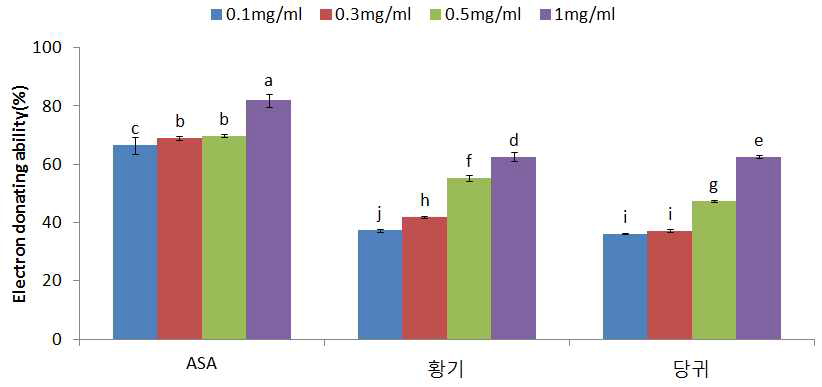 한약재복합물 열수추출물의 전자공여능