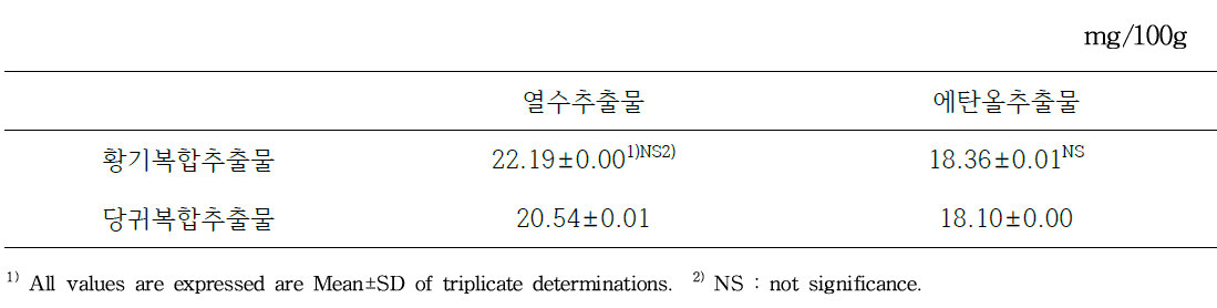 한약재복합추출물의 총 폴리페놀 함량