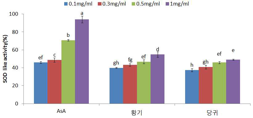 한약재복합물 열수추출물의 SOD 유사활성