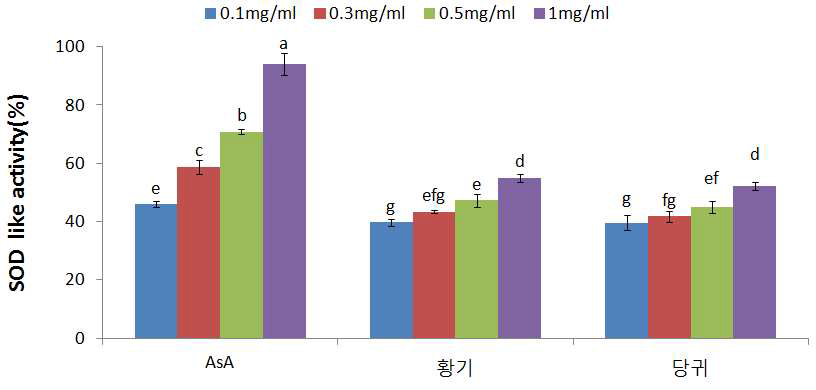 한약재복합물 에탄올추출물의 SOD 유사활성