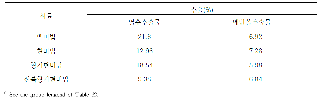 전복황기현미밥 추출물의 수율