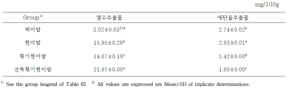 주식형 메뉴인 전복황기현미밥의 총 플라보노이드 함량