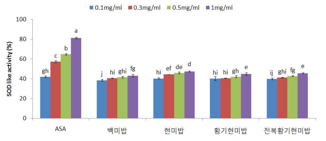 전복황기현미밥 열수추출물의 SOD 유사활성