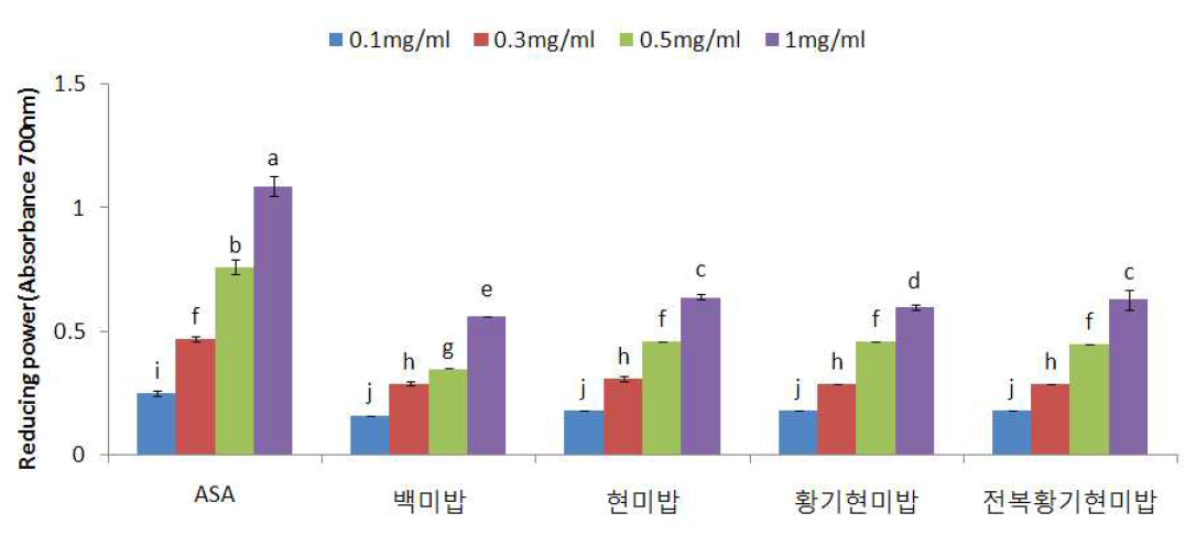 전복황기현미밥 열수추출물의 환원력