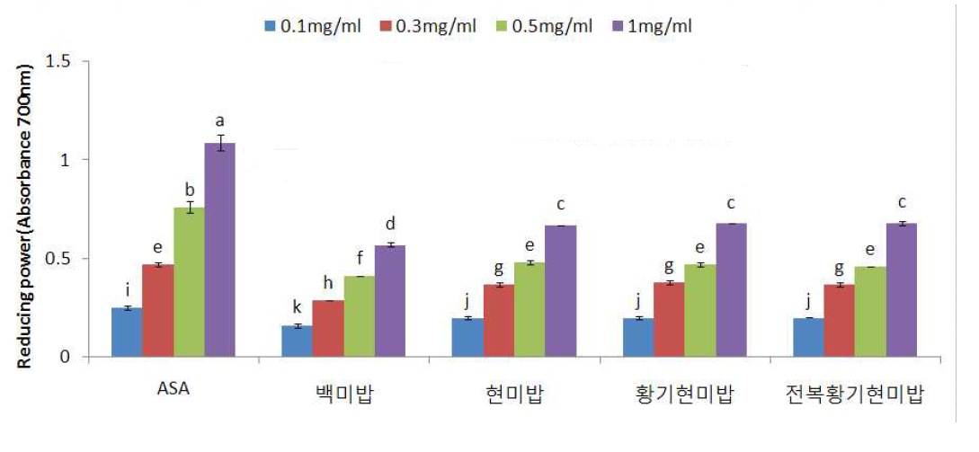 전복황기현미밥 에탄올추출물의 환원력