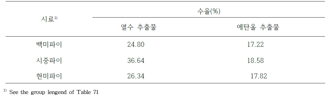 간식형 메뉴인 시중파이의 수율