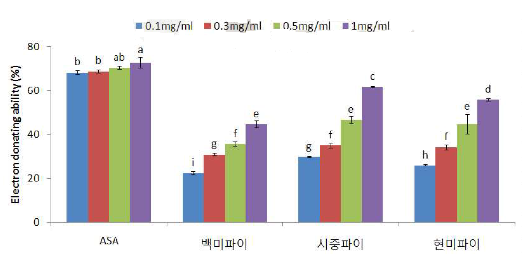 현미파이 열수추출물의 전자공여능