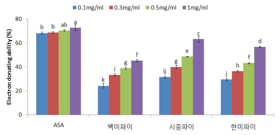 현미파이 에탄올추출물의 전자공여능