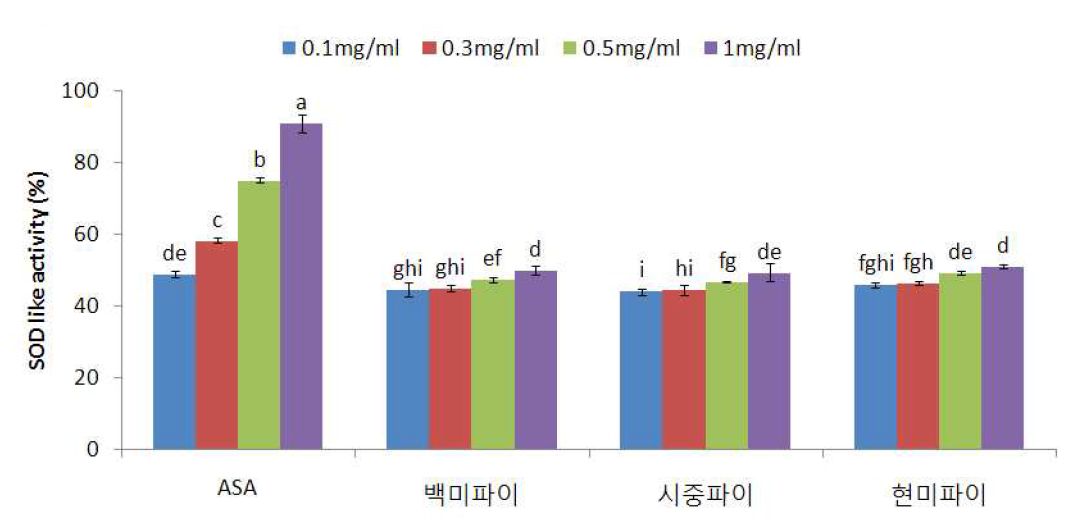 현미파이 열수추출물의 SOD 유사활성