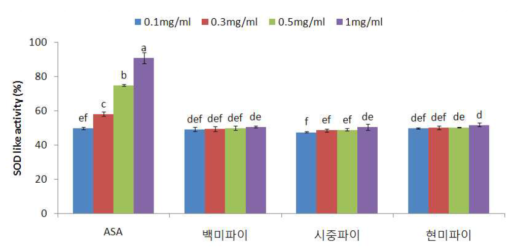 현미파이 에탄올추출물의 SOD 유사활성