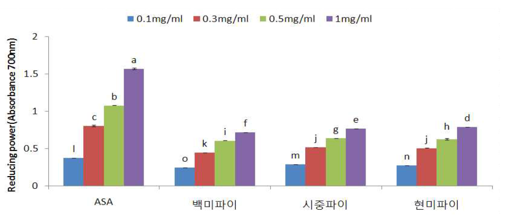 현미파이 열수추출물의 환원력