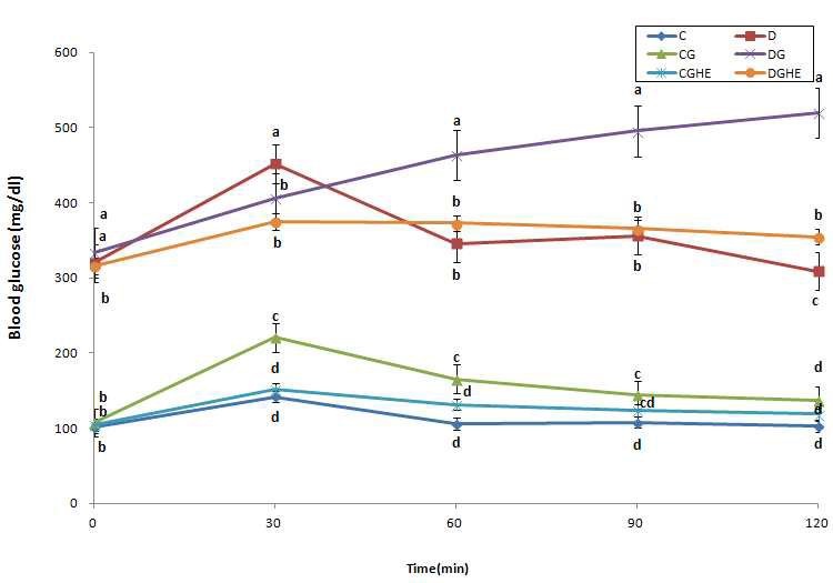 포도당을 투여한 당뇨 쥐의 혈당농도에 대한 황기복합추출액의 효과