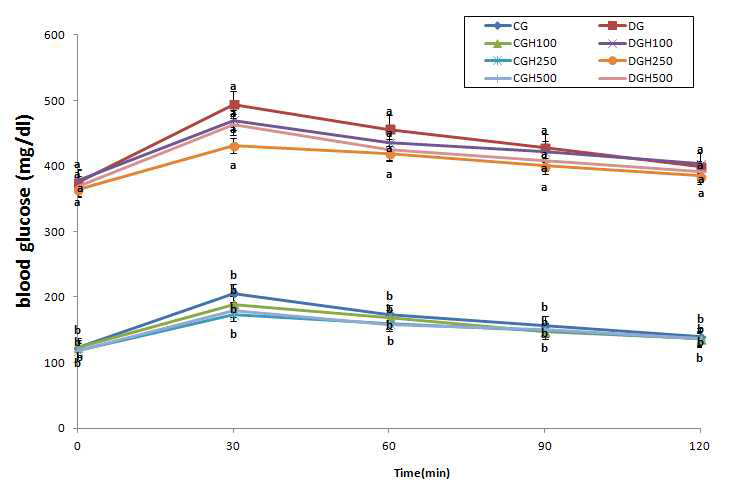 포도당을 투여한 당뇨쥐의 포도당 농도에 대한 황기복합물의 동결건조 분말 효과