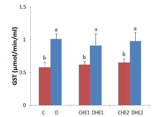 실험동물의 GST 활성