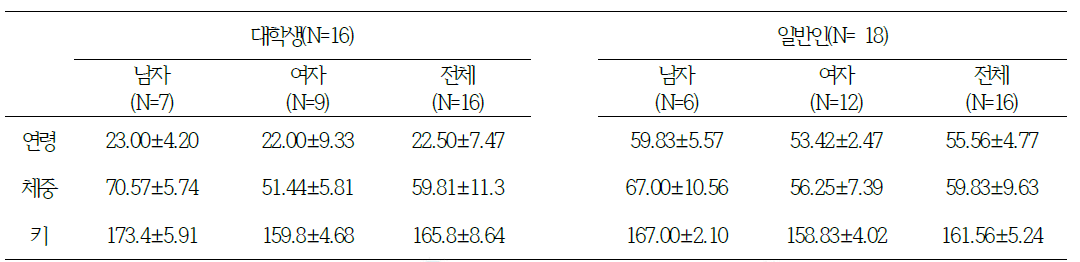 시험대상자의 신체적 특성