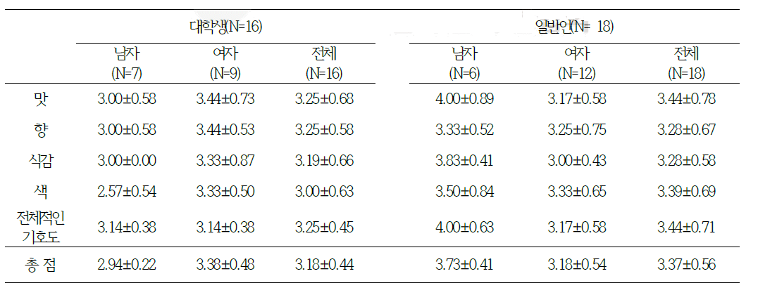 시험대상자의 전복현미밥에 대한 관능검사