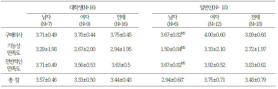 시험대상자의 전복현미밥에 대한 의견