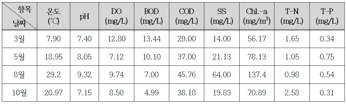 서울시 S대학교 내 연못수의 수질