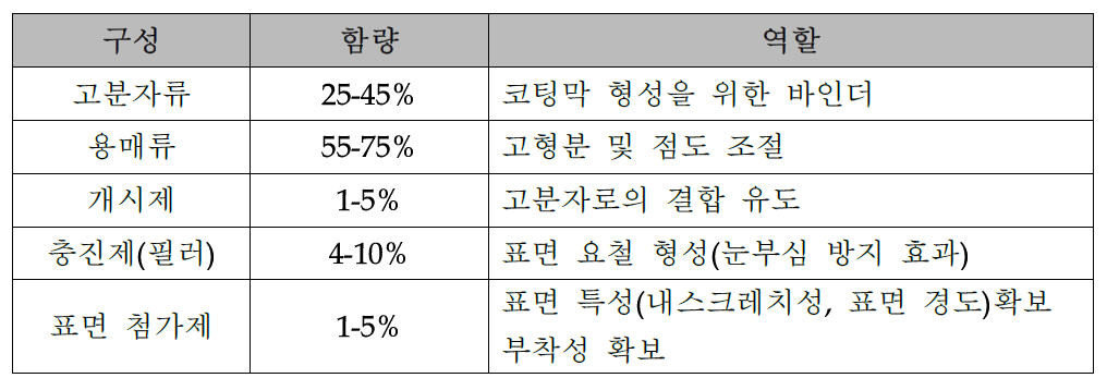 눈부심 방지 코팅 소재의 구성 성분