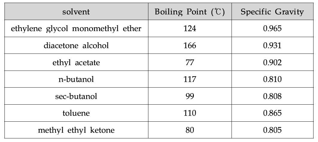 용매의 종류 및 특성