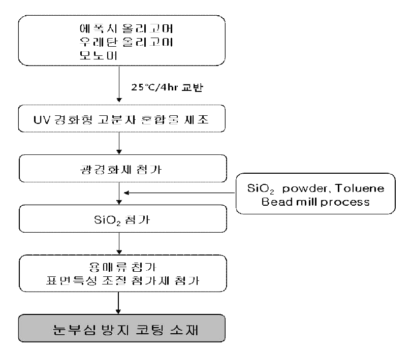 눈부심 방지 코팅 소재 제조 공정도