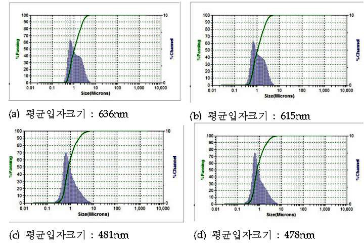 분산 시간에 따른 평균 입자 크기