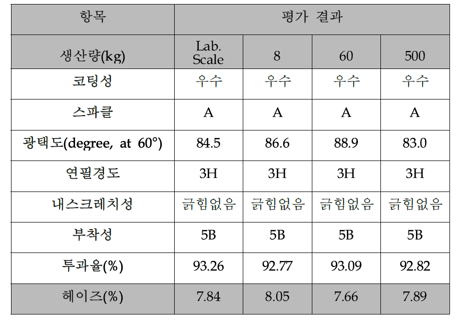 시양산 제품 코팅막 특성