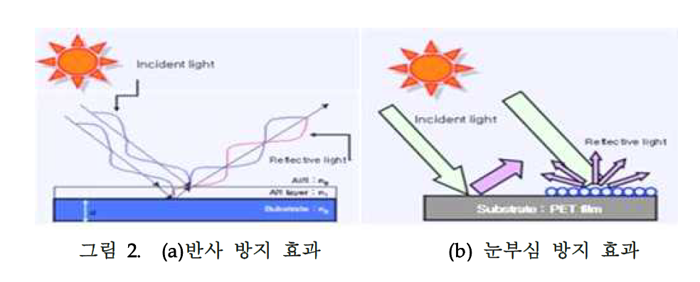 (a)반사 방지 효과 (b) 눈부심 방지 효과