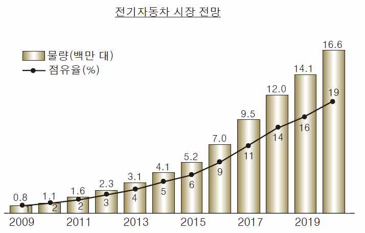 전기자동차 시장 전망