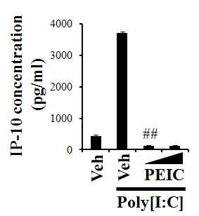 RAW 264.7 cells were pre-treated with PEITC (10, 15 mM) for 1 h and then treated with poly[I:C] (10 mg/ml) for an additional 8 h.