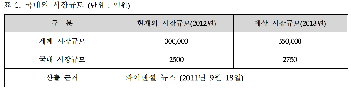 국내외 시장규모