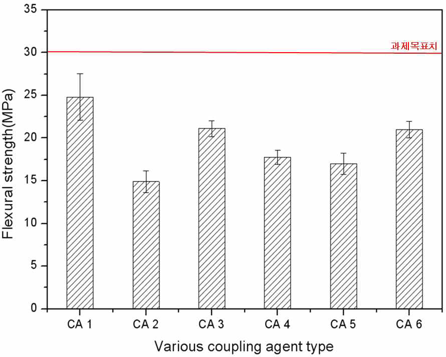 상용화제 종류에 따른 WPC의 굴곡강도.