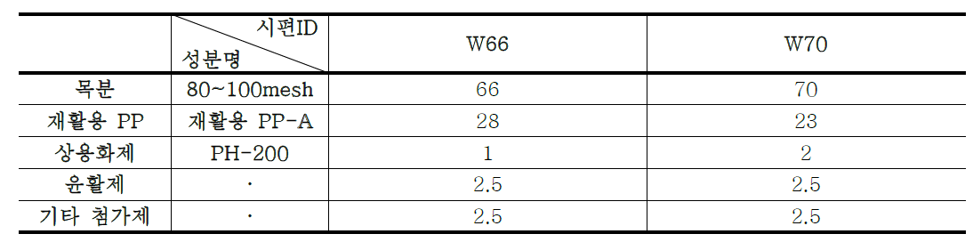 함량변경 실험을 위한 WPC 시편의 조성비