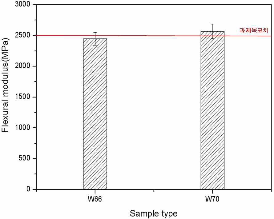 함량변경에 따른 WPC의 굴곡탄성률.