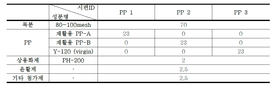 재활용 폴리프로필렌 종류에 따른 WPC 시편의 조성비