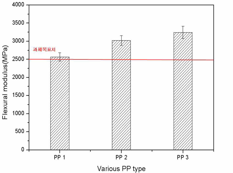 재활용 폴리프로필렌 종류에 따른 WPC의 굴곡탄성률.