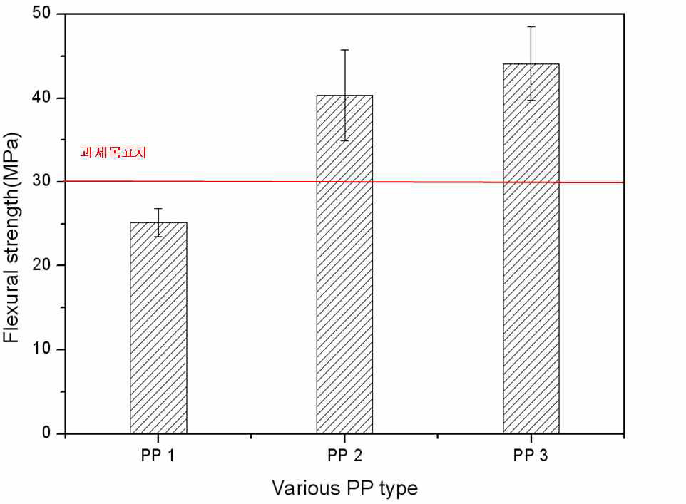 재활용 폴리프로필렌 종류에 따른 WPC의 굴곡강도.