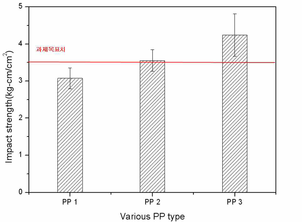 재활용 폴리프로필렌 종류에 따른 WPC의 충격강도.