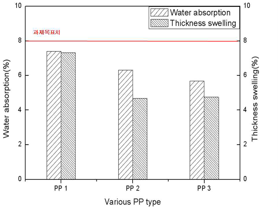 재활용 폴리프로필렌 종류에 따른 WPC의 수분흡수율.