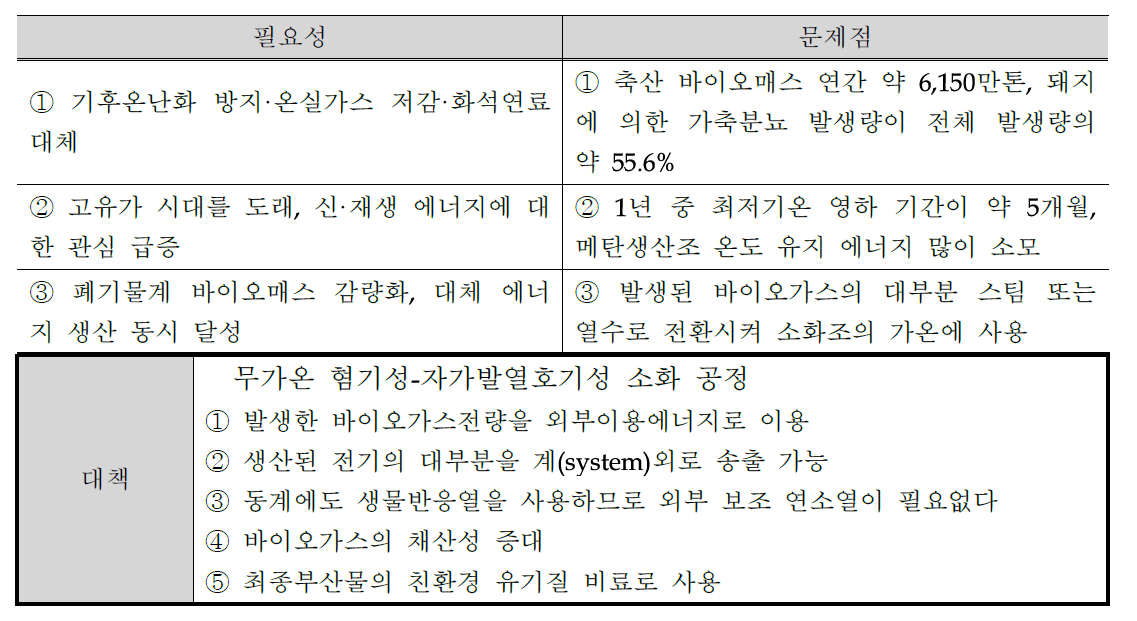 기술개발 필요성 및 문제점