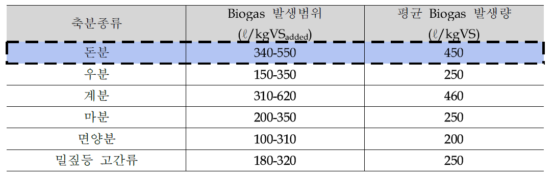 축종별 가축분뇨의 Biogas 발생량