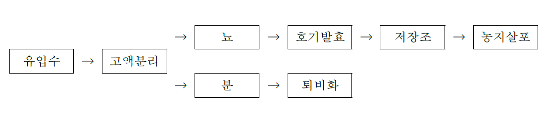 가축분뇨의 일반적인 처리계통도