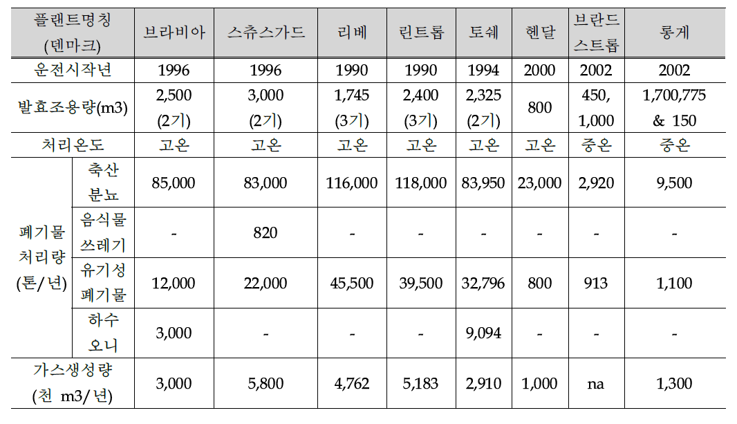 덴마크의 혐기성 소화 공정 현황