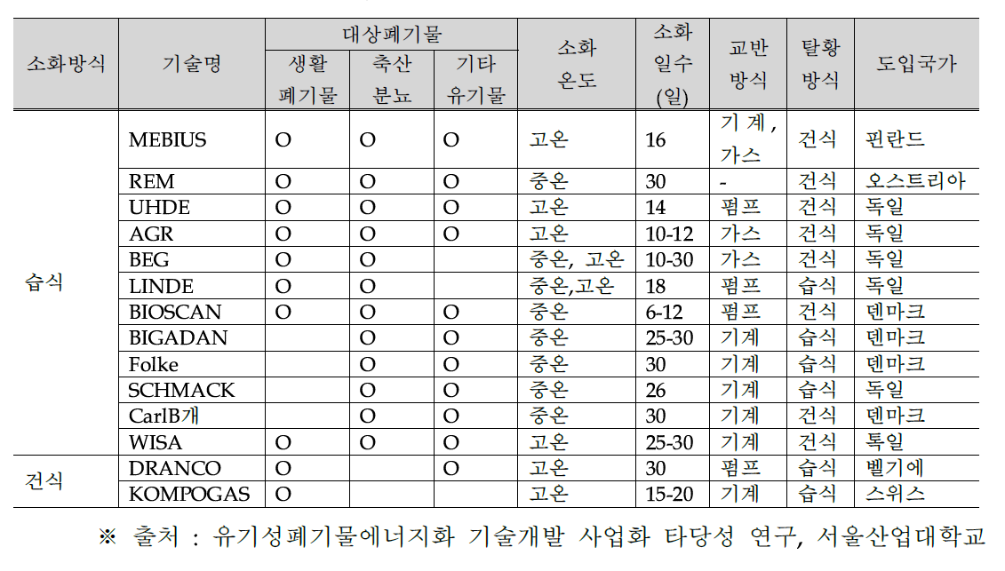 일본에 도입된 유럽형 혐기성 소화공정 현황