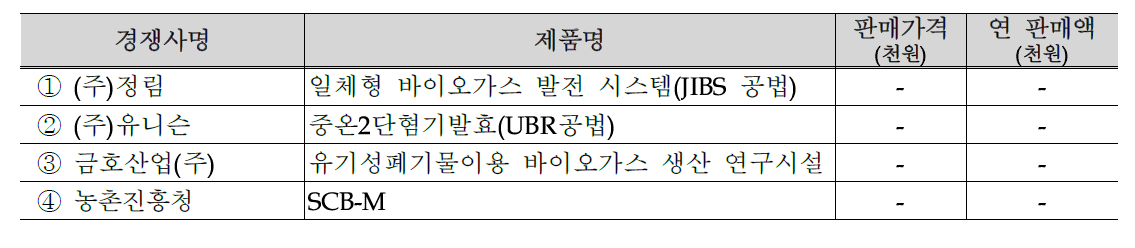 국내·외 주요시장 경쟁사