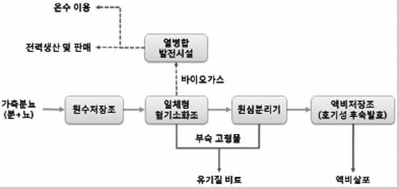 (주)정림 - 일체형 바이오가스 발전 시스템(JIBS 공법)