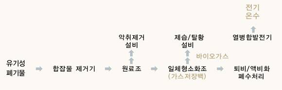 금호산업(주) - 유기성폐기물이용 바이오가스 생산 연구시설