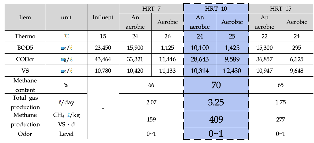 Lab Scale 반응조 내의 평균 데이터