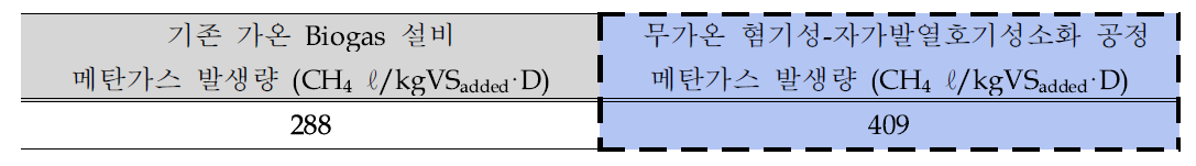 기존기술 대비 신기술의 메탄가스 발생량