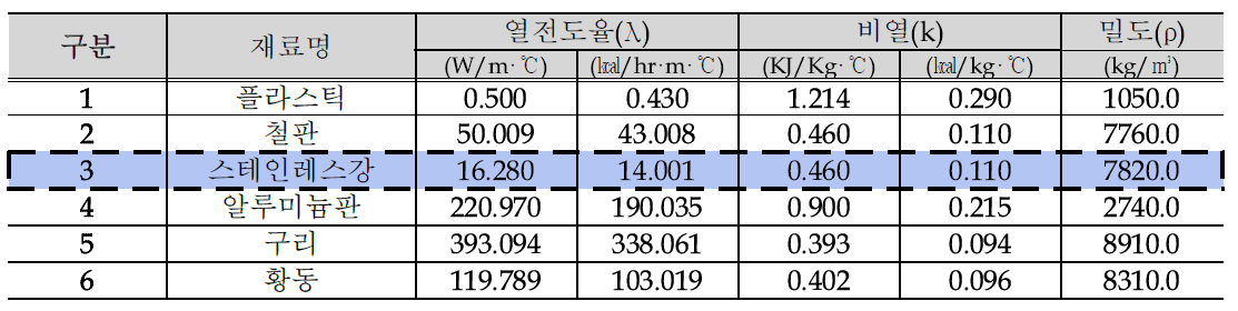 재료별 열전도율